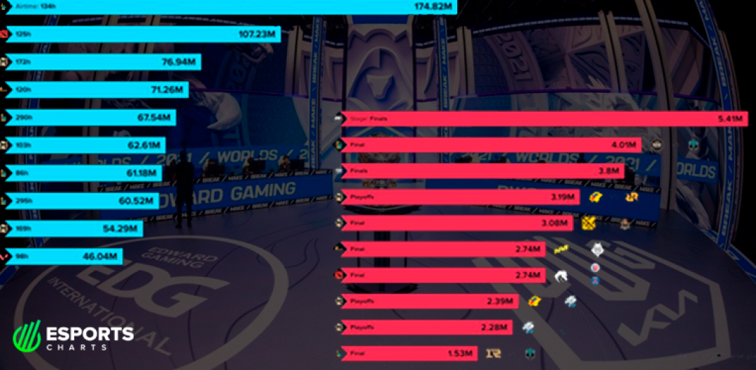 Las mayores audiencias en los torneos de esports en todo 2021